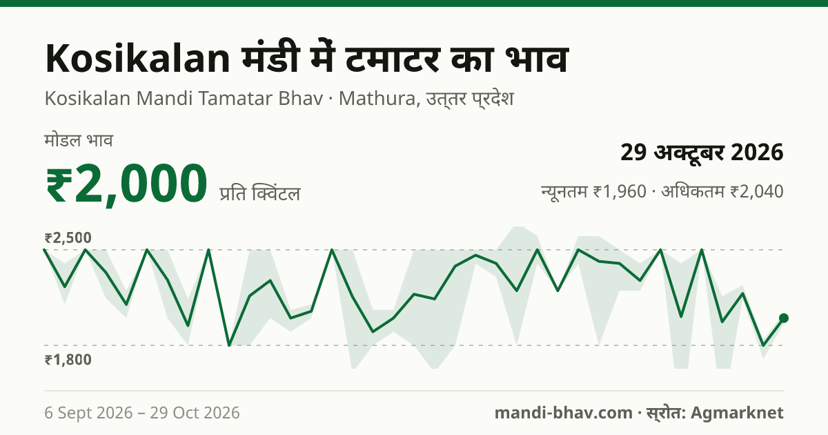 Kosikalan मंडी में टमाटर का भाव 29 अक्टूबर 2026: मोडल ₹2,000 प्रति क्विंटल, भाव के रुझान का चार्ट