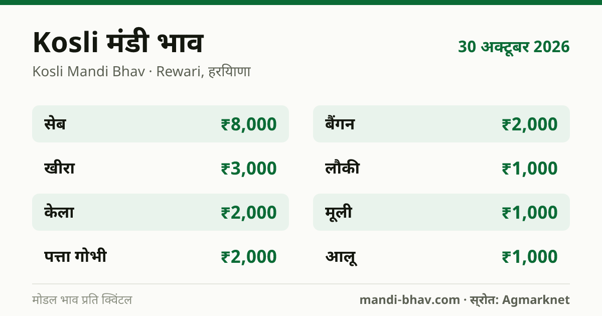 Kosli मंडी भाव 30 अक्टूबर 2026: फसलवार मोडल रेट प्रति क्विंटल