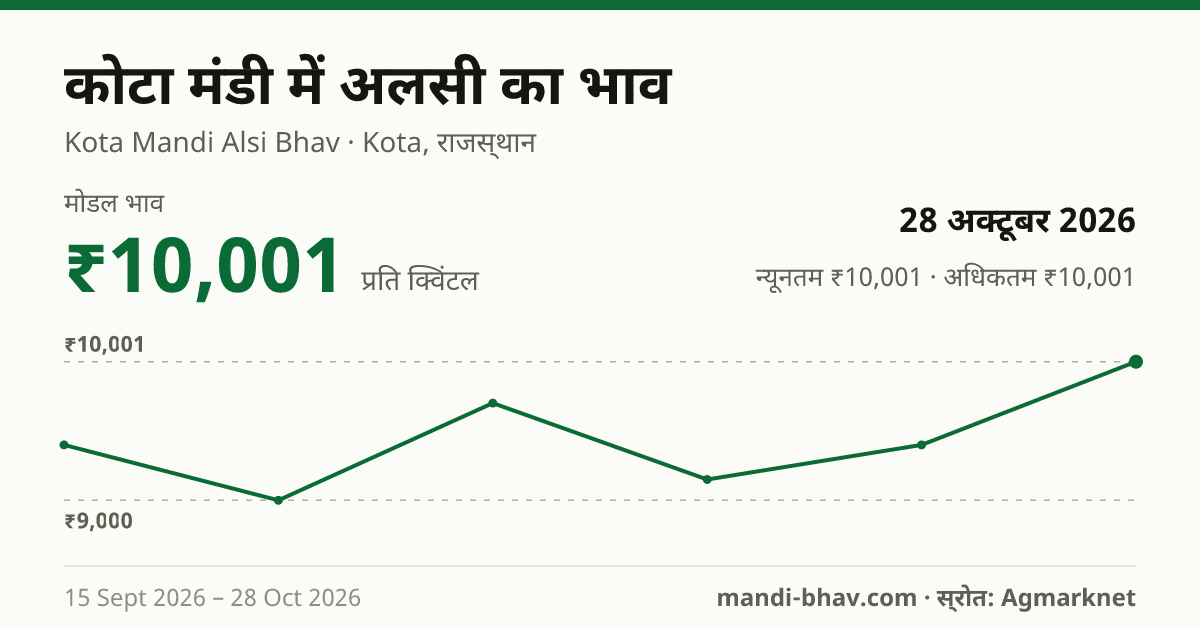 कोटा मंडी में अलसी का भाव 28 अक्टूबर 2026: मोडल ₹10,001 प्रति क्विंटल, भाव के रुझान का चार्ट