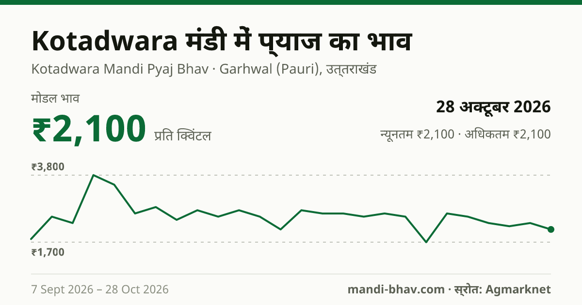 Kotadwara मंडी में प्याज का भाव 28 अक्टूबर 2026: मोडल ₹2,100 प्रति क्विंटल, भाव के रुझान का चार्ट