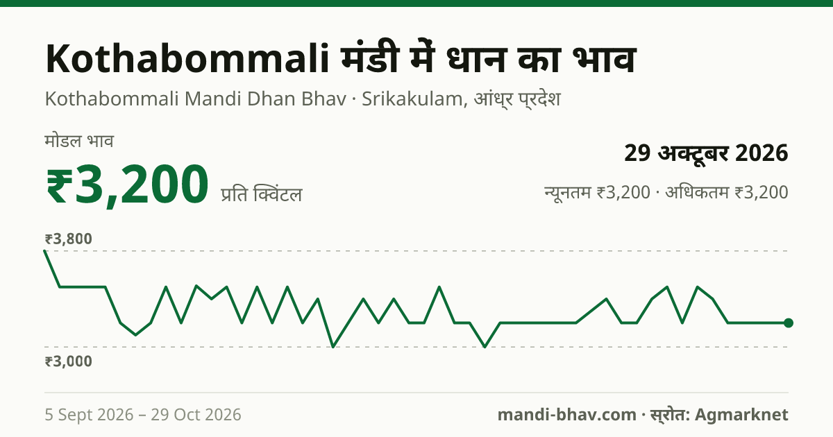 Kothabommali मंडी में धान का भाव 29 अक्टूबर 2026: मोडल ₹3,200 प्रति क्विंटल, भाव के रुझान का चार्ट