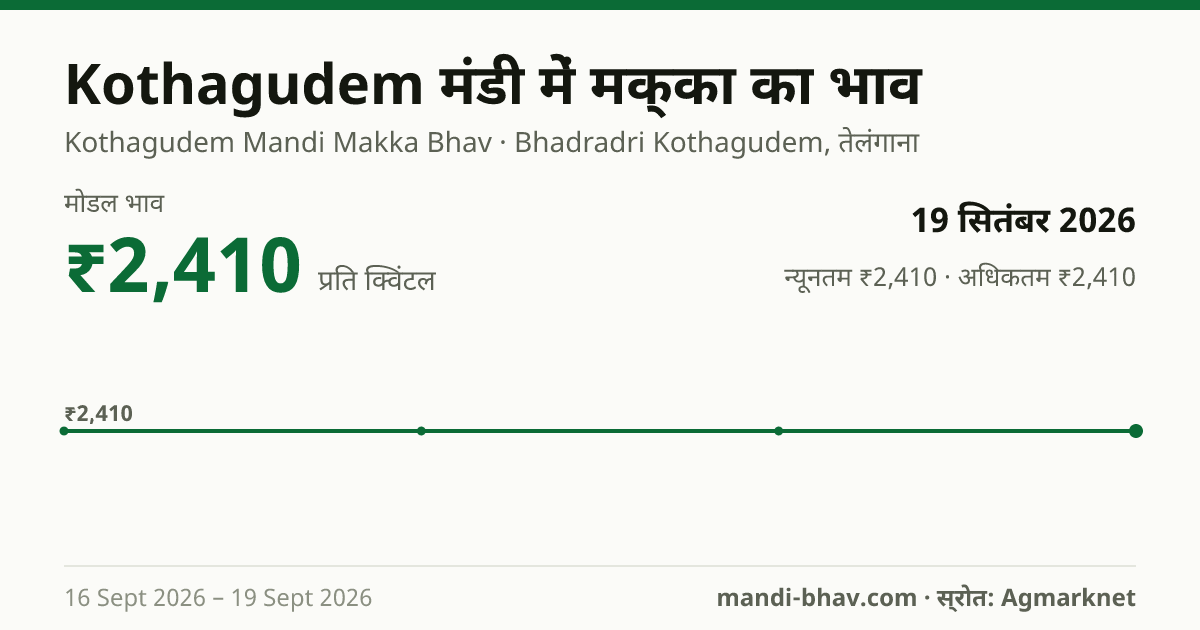 Kothagudem मंडी में मक्का का भाव 19 सितंबर 2026: मोडल ₹2,410 प्रति क्विंटल, भाव के रुझान का चार्ट
