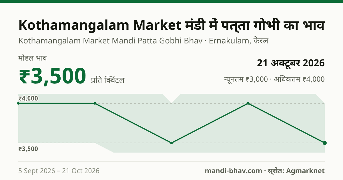 Kothamangalam Market मंडी में पत्ता गोभी का भाव 21 अक्टूबर 2026: मोडल ₹3,500 प्रति क्विंटल, भाव के रुझान का चार्ट