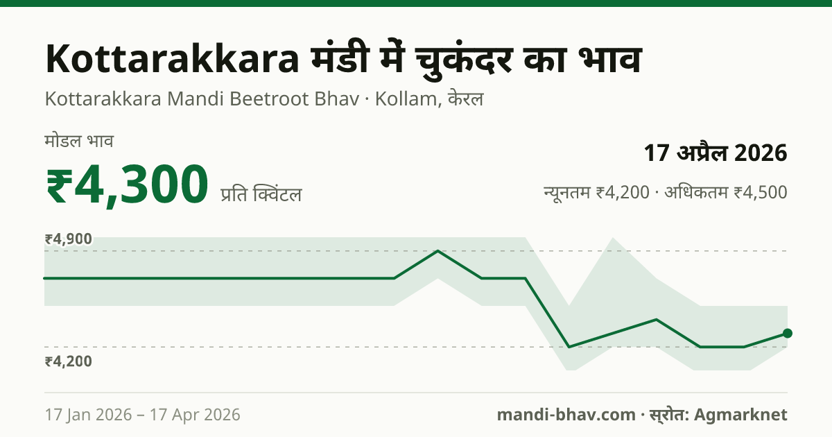 Kottarakkara मंडी में चुकंदर का भाव 17 अप्रैल 2026: मोडल ₹4,300 प्रति क्विंटल, भाव के रुझान का चार्ट