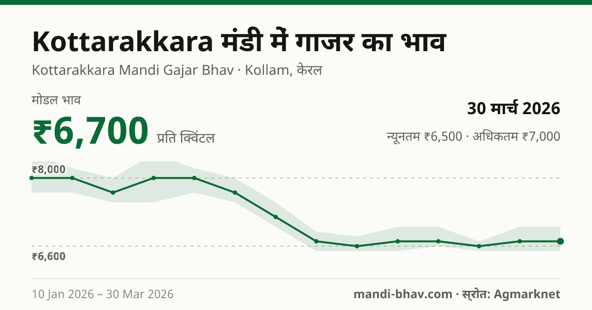 Kottarakkara मंडी में गाजर का भाव 30 मार्च 2026: मोडल ₹6,700 प्रति क्विंटल, भाव के रुझान का चार्ट