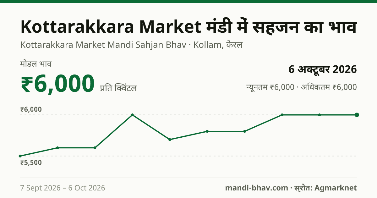 Kottarakkara Market मंडी में सहजन का भाव 6 अक्टूबर 2026: मोडल ₹6,000 प्रति क्विंटल, भाव के रुझान का चार्ट