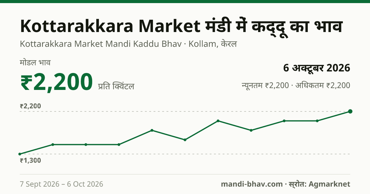Kottarakkara Market मंडी में कद्दू का भाव 6 अक्टूबर 2026: मोडल ₹2,200 प्रति क्विंटल, भाव के रुझान का चार्ट