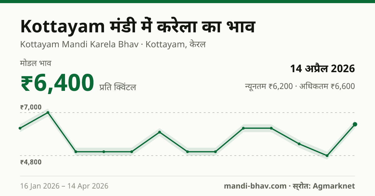 Kottayam मंडी में करेला का भाव 14 अप्रैल 2026: मोडल ₹6,400 प्रति क्विंटल, भाव के रुझान का चार्ट