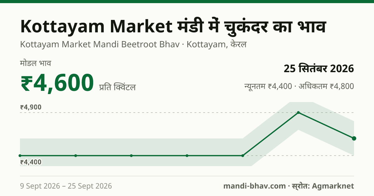 Kottayam Market मंडी में चुकंदर का भाव 25 सितंबर 2026: मोडल ₹4,600 प्रति क्विंटल, भाव के रुझान का चार्ट