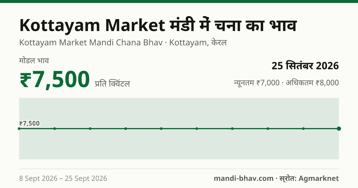 Kottayam Market मंडी में चना का भाव 25 सितंबर 2026: मोडल ₹7,500 प्रति क्विंटल, भाव के रुझान का चार्ट
