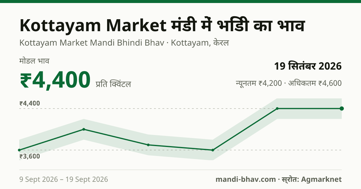 Kottayam Market मंडी में भिंडी का भाव 19 सितंबर 2026: मोडल ₹4,400 प्रति क्विंटल, भाव के रुझान का चार्ट