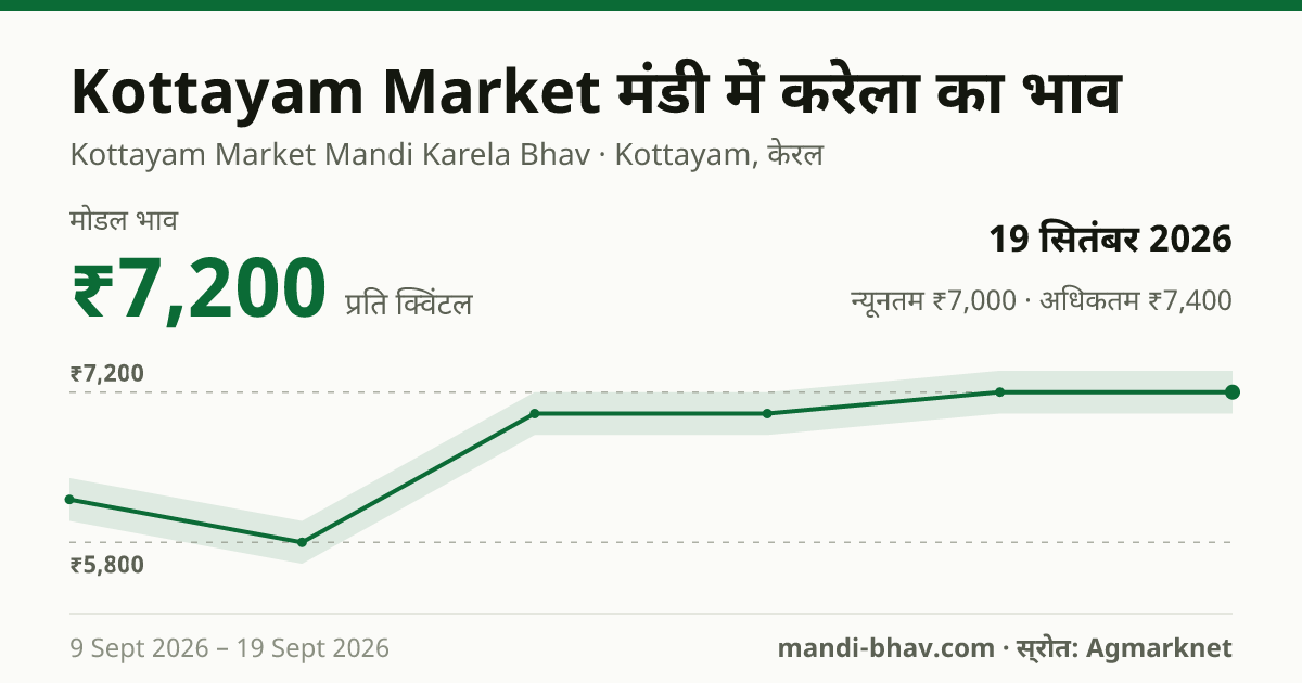 Kottayam Market मंडी में करेला का भाव 19 सितंबर 2026: मोडल ₹7,200 प्रति क्विंटल, भाव के रुझान का चार्ट