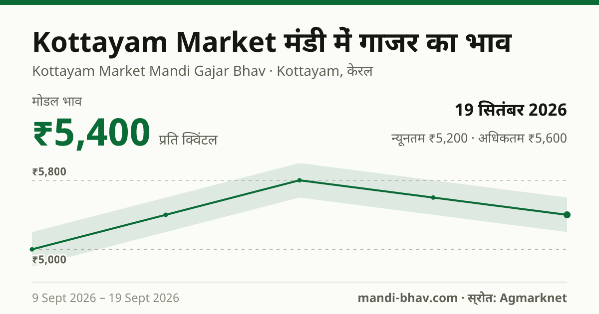 Kottayam Market मंडी में गाजर का भाव 19 सितंबर 2026: मोडल ₹5,400 प्रति क्विंटल, भाव के रुझान का चार्ट
