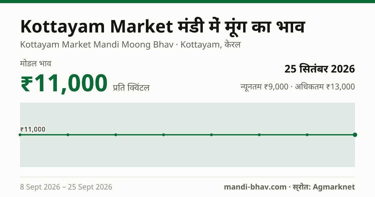 Kottayam Market मंडी में मूंग का भाव 25 सितंबर 2026: मोडल ₹11,000 प्रति क्विंटल, भाव के रुझान का चार्ट