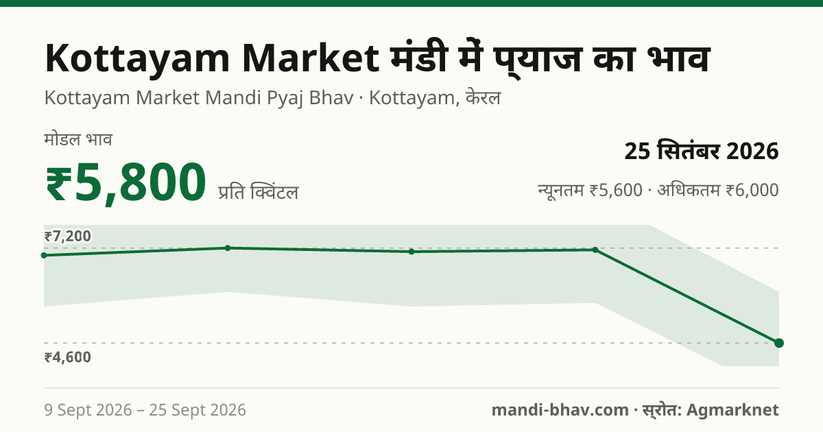 Kottayam Market मंडी में प्याज का भाव 25 सितंबर 2026: मोडल ₹5,800 प्रति क्विंटल, भाव के रुझान का चार्ट