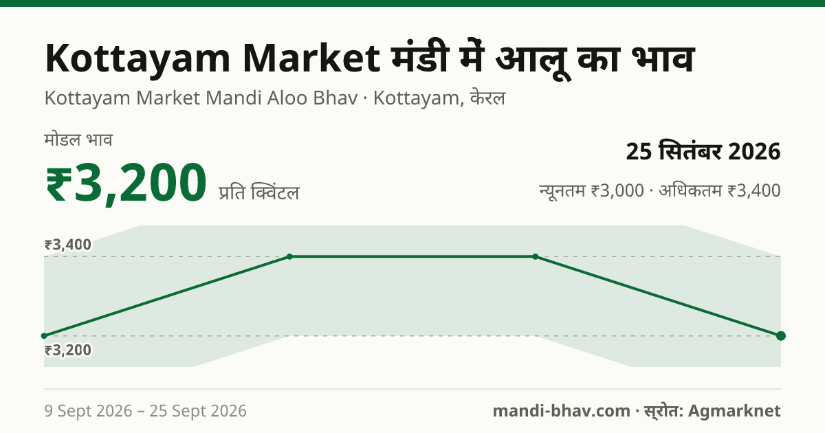 Kottayam Market मंडी में आलू का भाव 25 सितंबर 2026: मोडल ₹3,200 प्रति क्विंटल, भाव के रुझान का चार्ट