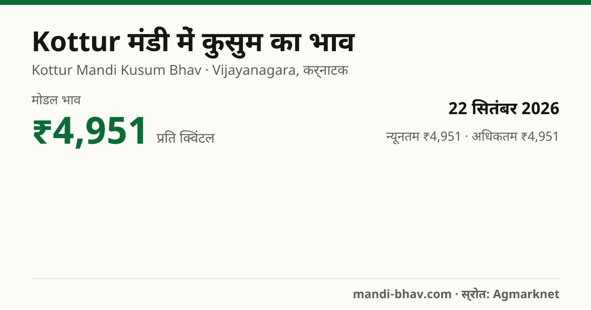 Kottur मंडी में कुसुम का भाव 22 सितंबर 2026: मोडल ₹4,951 प्रति क्विंटल, भाव के रुझान का चार्ट