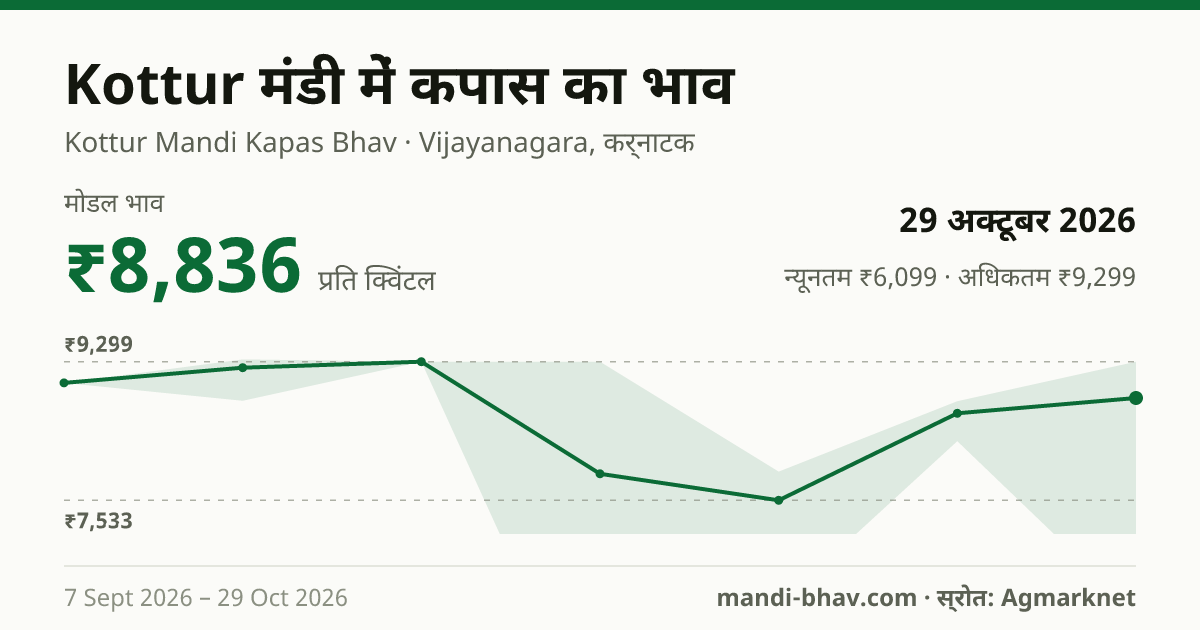 Kottur मंडी में कपास का भाव 29 अक्टूबर 2026: मोडल ₹8,836 प्रति क्विंटल, भाव के रुझान का चार्ट