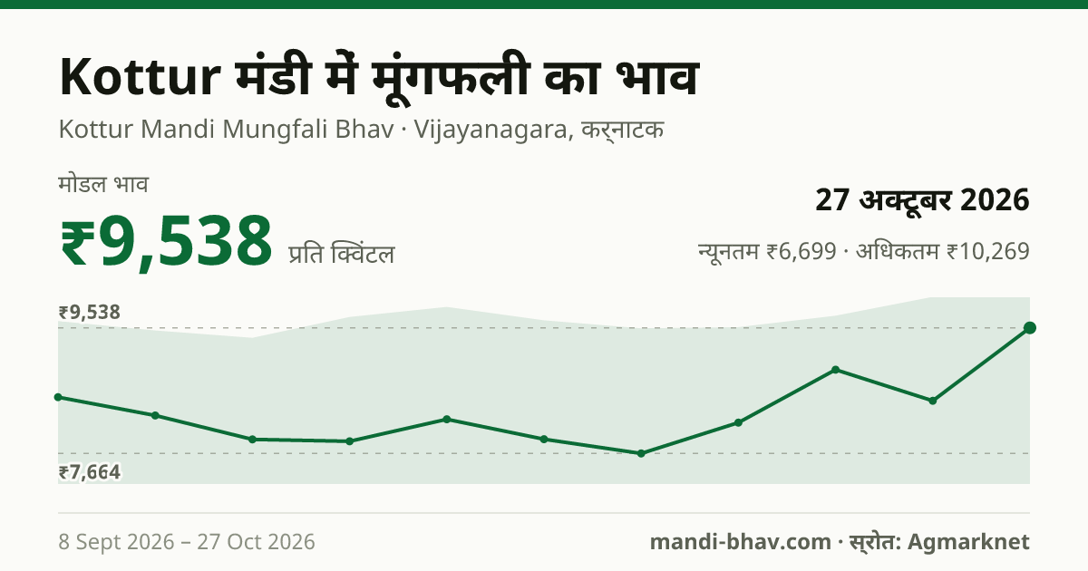 Kottur मंडी में मूंगफली का भाव 27 अक्टूबर 2026: मोडल ₹9,538 प्रति क्विंटल, भाव के रुझान का चार्ट