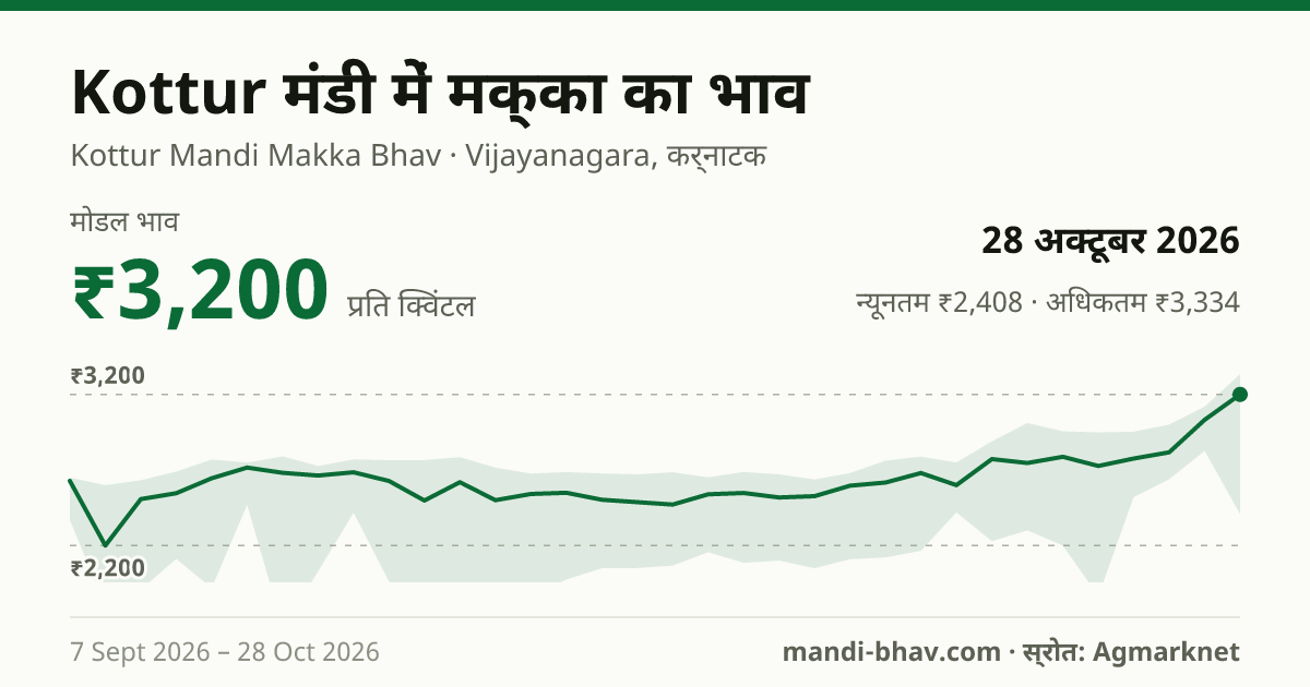 Kottur मंडी में मक्का का भाव 28 अक्टूबर 2026: मोडल ₹3,200 प्रति क्विंटल, भाव के रुझान का चार्ट