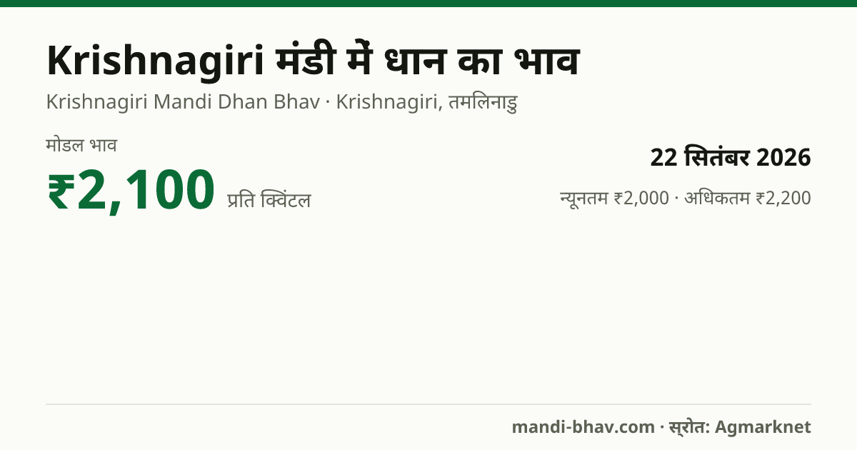 Krishnagiri मंडी में धान का भाव 22 सितंबर 2026: मोडल ₹2,100 प्रति क्विंटल, भाव के रुझान का चार्ट