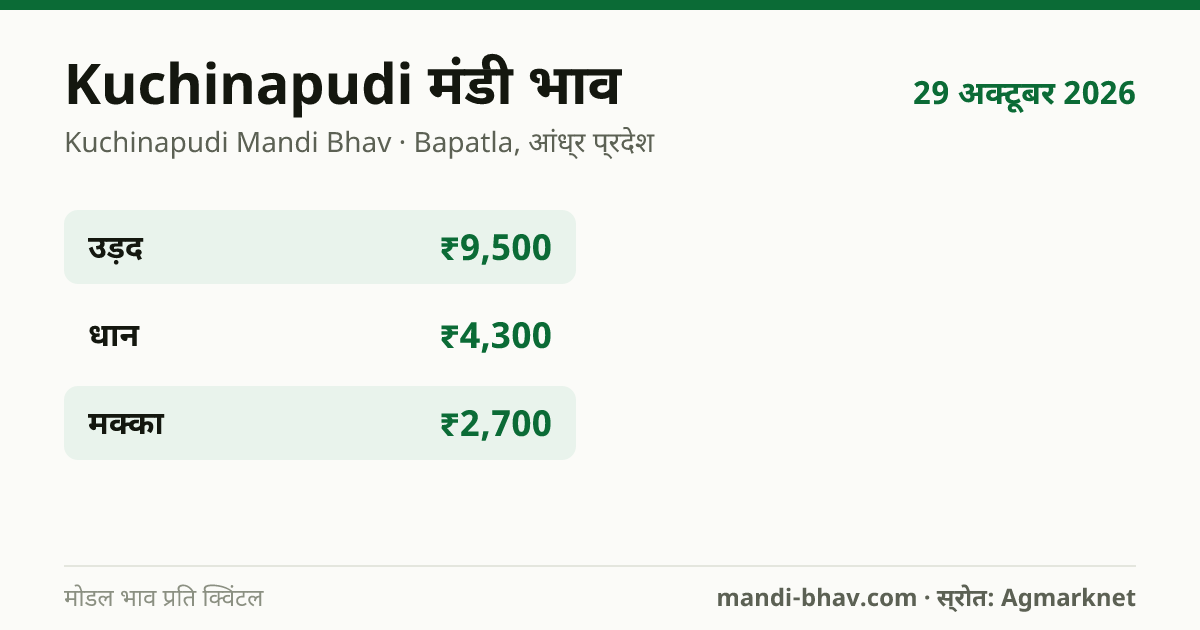 Kuchinapudi मंडी भाव 29 अक्टूबर 2026: फसलवार मोडल रेट प्रति क्विंटल