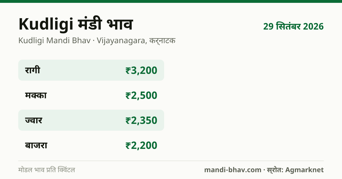 Kudligi मंडी भाव 29 सितंबर 2026: फसलवार मोडल रेट प्रति क्विंटल