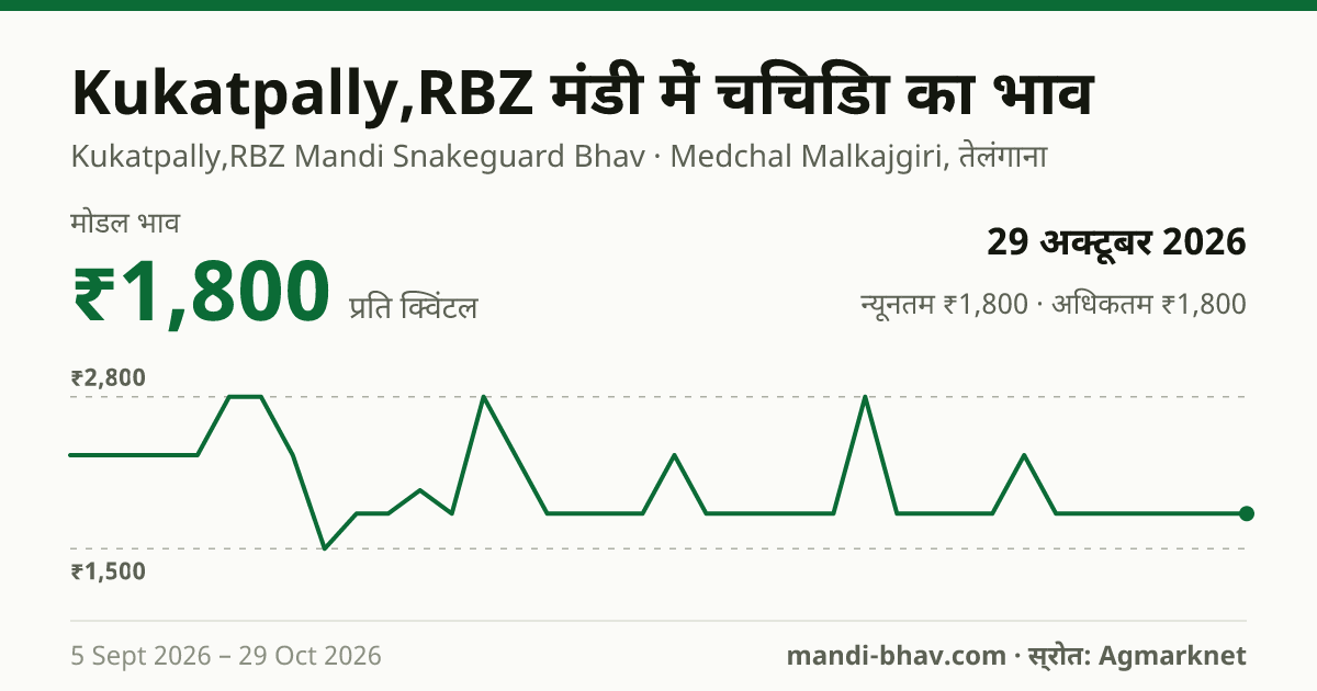 Kukatpally,RBZ मंडी में चिचिंडा का भाव 29 अक्टूबर 2026: मोडल ₹1,800 प्रति क्विंटल, भाव के रुझान का चार्ट