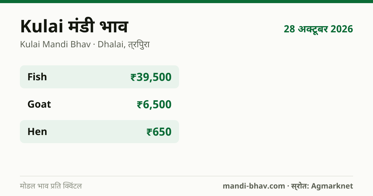 Kulai मंडी भाव 28 अक्टूबर 2026: फसलवार मोडल रेट प्रति क्विंटल