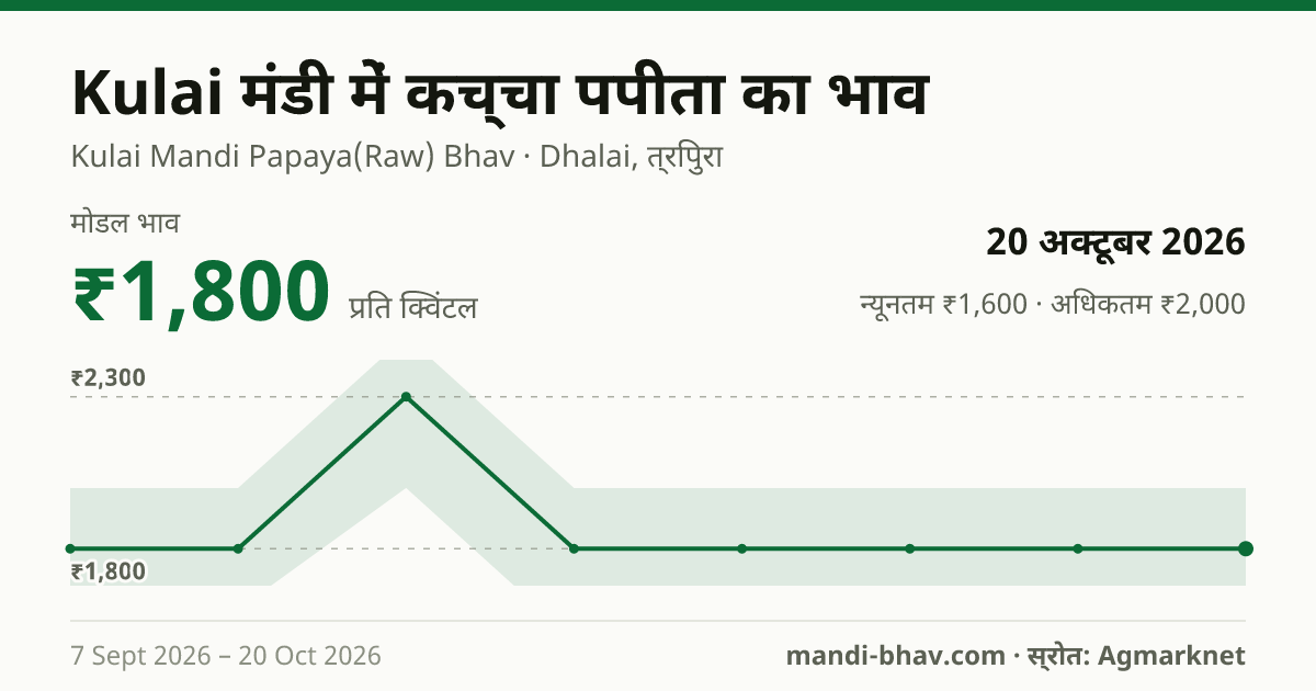 Kulai मंडी में कच्चा पपीता का भाव 20 अक्टूबर 2026: मोडल ₹1,800 प्रति क्विंटल, भाव के रुझान का चार्ट