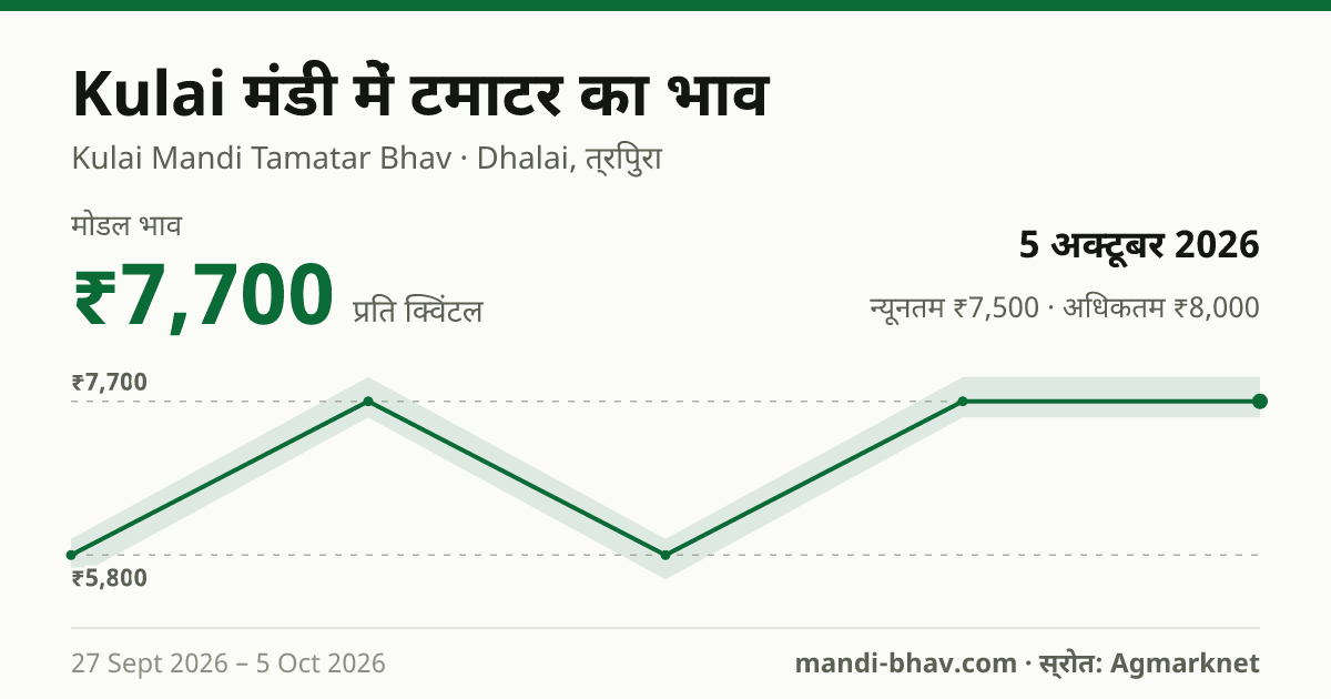 Kulai मंडी में टमाटर का भाव 5 अक्टूबर 2026: मोडल ₹7,700 प्रति क्विंटल, भाव के रुझान का चार्ट
