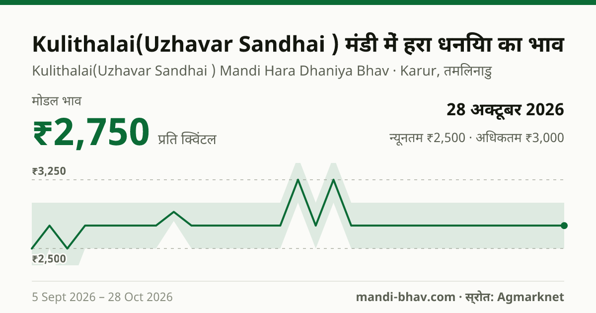 Kulithalai(Uzhavar Sandhai ) मंडी में हरा धनिया का भाव 28 अक्टूबर 2026: मोडल ₹2,750 प्रति क्विंटल, भाव के रुझान का चार्ट