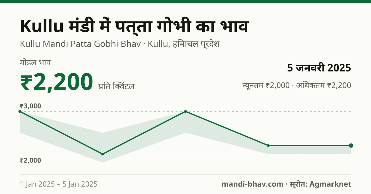 Kullu मंडी में पत्ता गोभी का भाव 5 जनवरी 2025: मोडल ₹2,200 प्रति क्विंटल, भाव के रुझान का चार्ट