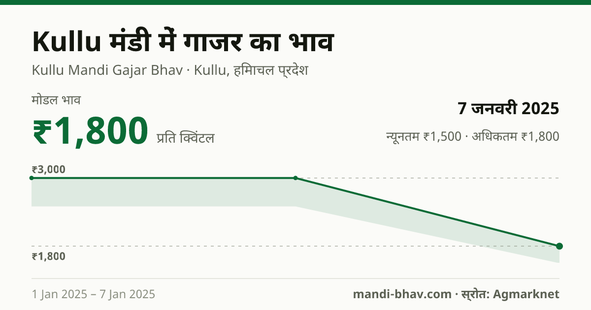 Kullu मंडी में गाजर का भाव 7 जनवरी 2025: मोडल ₹1,800 प्रति क्विंटल, भाव के रुझान का चार्ट