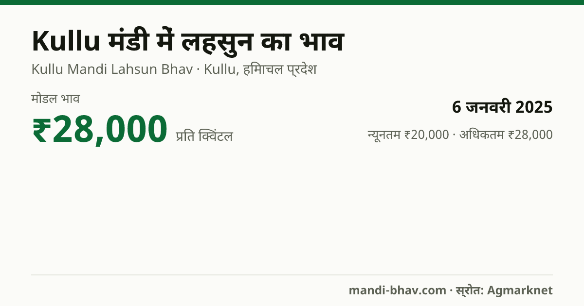 Kullu मंडी में लहसुन का भाव 6 जनवरी 2025: मोडल ₹28,000 प्रति क्विंटल, भाव के रुझान का चार्ट