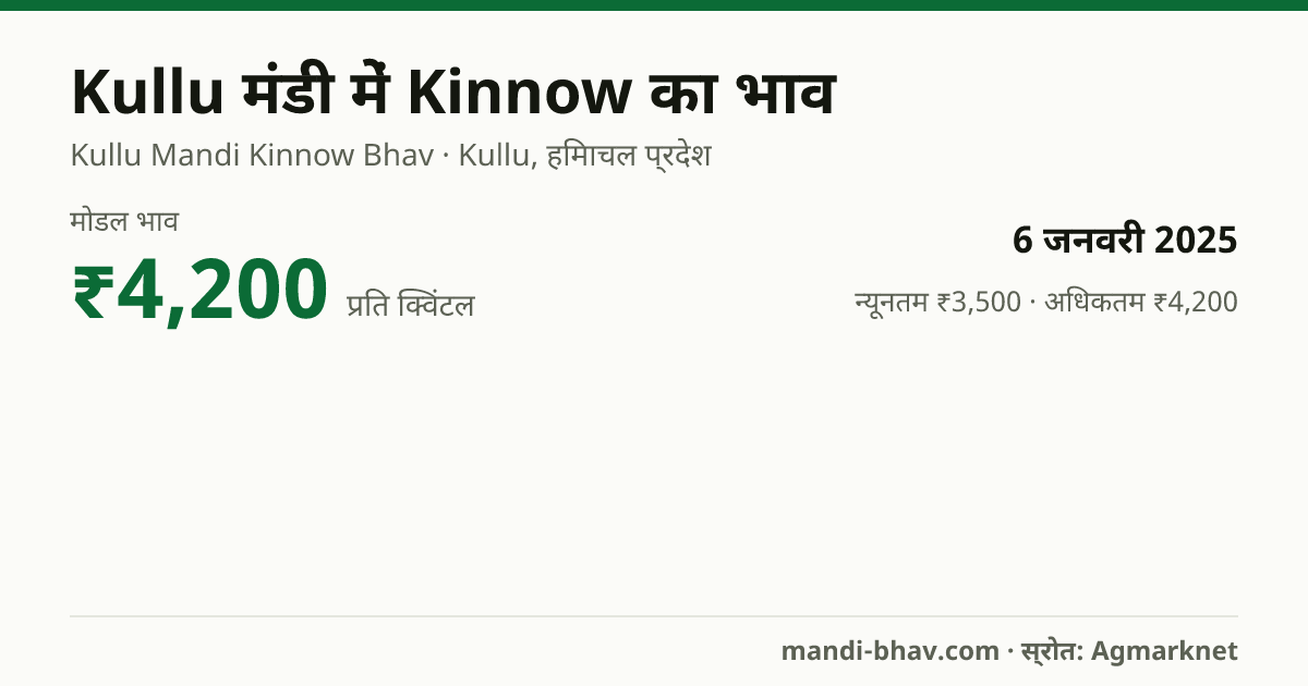 Kullu मंडी में Kinnow का भाव 6 जनवरी 2025: मोडल ₹4,200 प्रति क्विंटल, भाव के रुझान का चार्ट