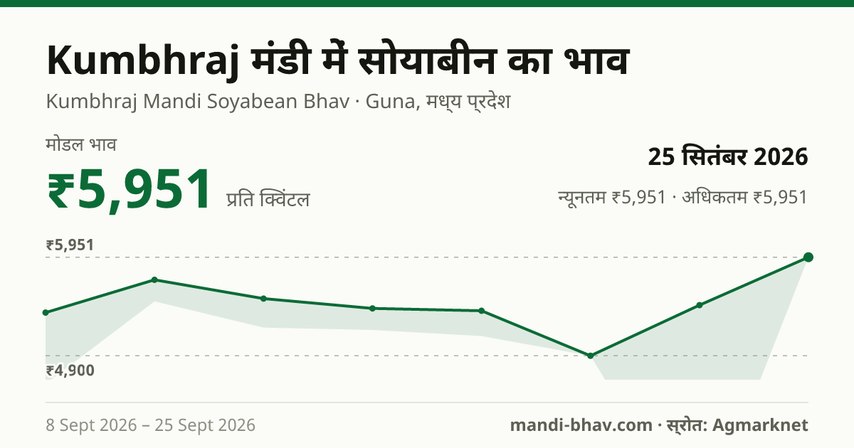 Kumbhraj मंडी में सोयाबीन का भाव 25 सितंबर 2026: मोडल ₹5,951 प्रति क्विंटल, भाव के रुझान का चार्ट