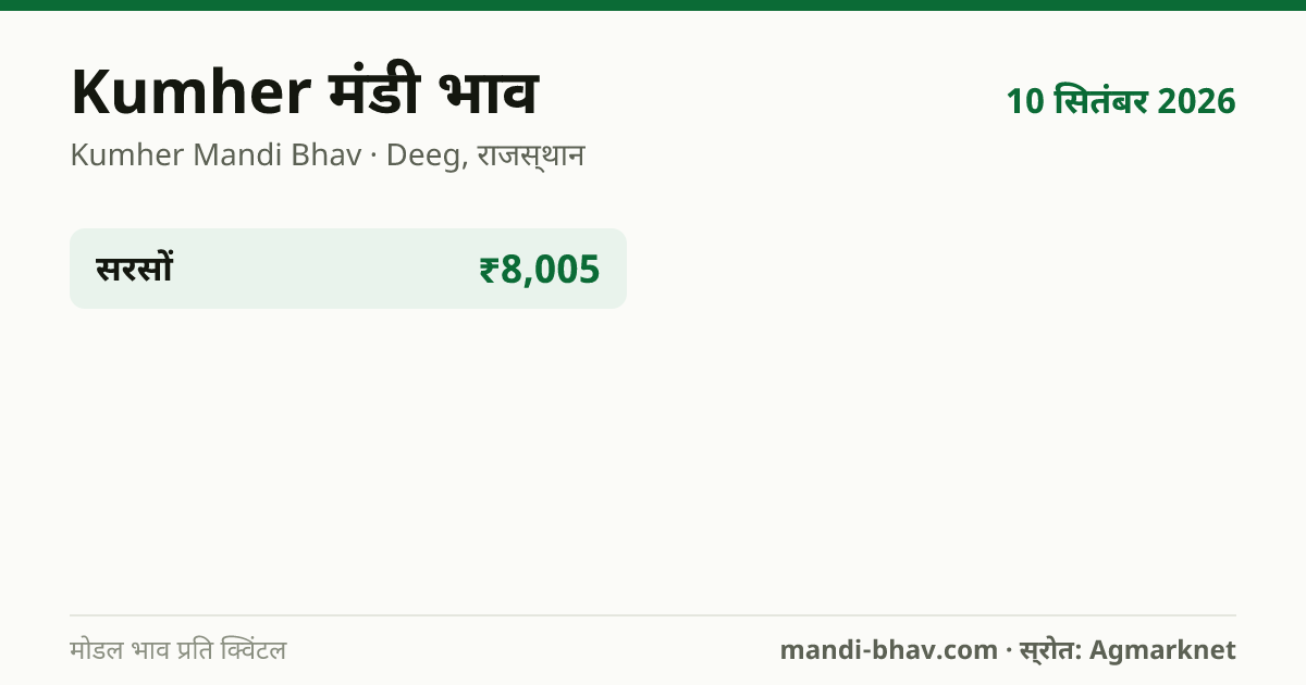 Kumher मंडी भाव 10 सितंबर 2026: फसलवार मोडल रेट प्रति क्विंटल