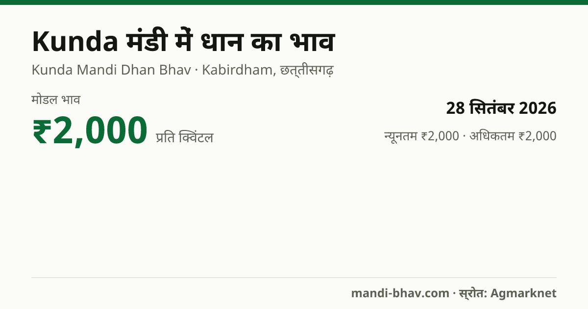 Kunda मंडी में धान का भाव 28 सितंबर 2026: मोडल ₹2,000 प्रति क्विंटल, भाव के रुझान का चार्ट
