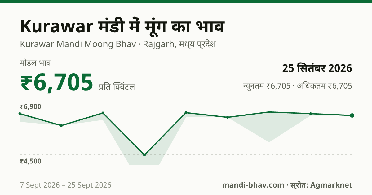 Kurawar मंडी में मूंग का भाव 25 सितंबर 2026: मोडल ₹6,705 प्रति क्विंटल, भाव के रुझान का चार्ट