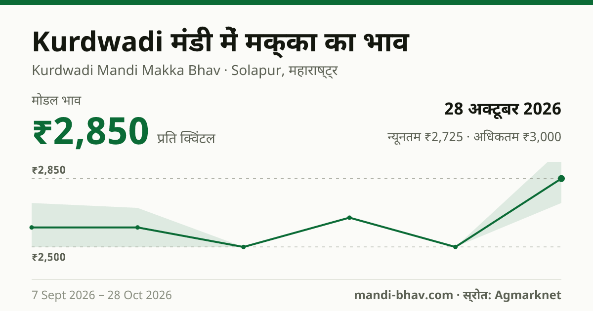 Kurdwadi मंडी में मक्का का भाव 28 अक्टूबर 2026: मोडल ₹2,850 प्रति क्विंटल, भाव के रुझान का चार्ट