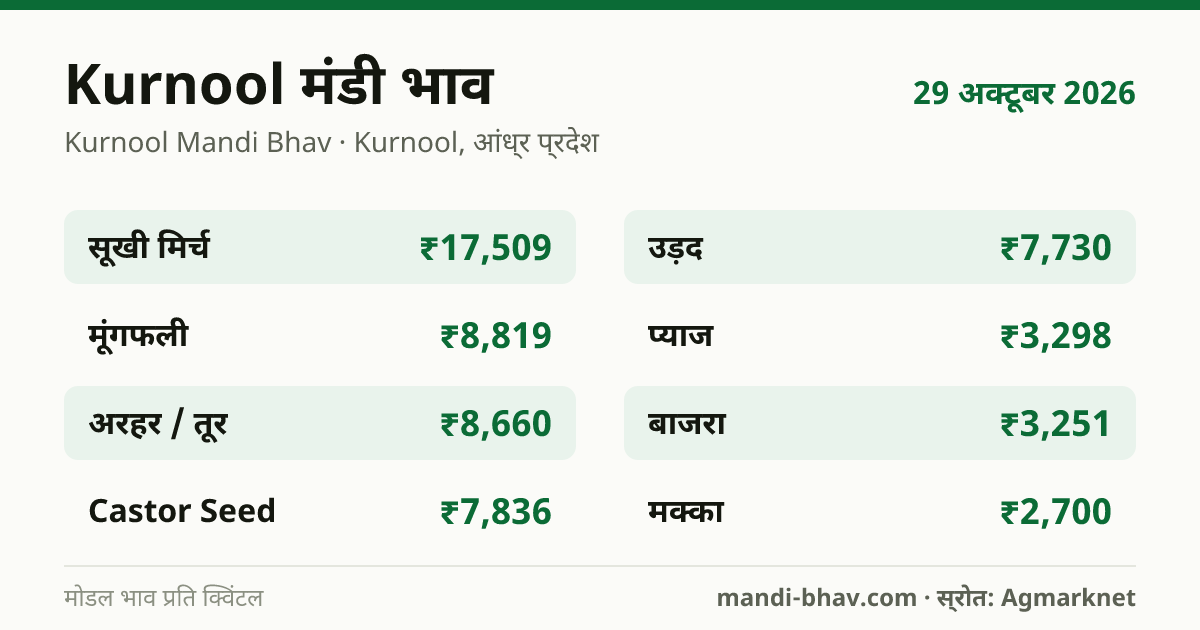 Kurnool मंडी भाव 29 अक्टूबर 2026: फसलवार मोडल रेट प्रति क्विंटल