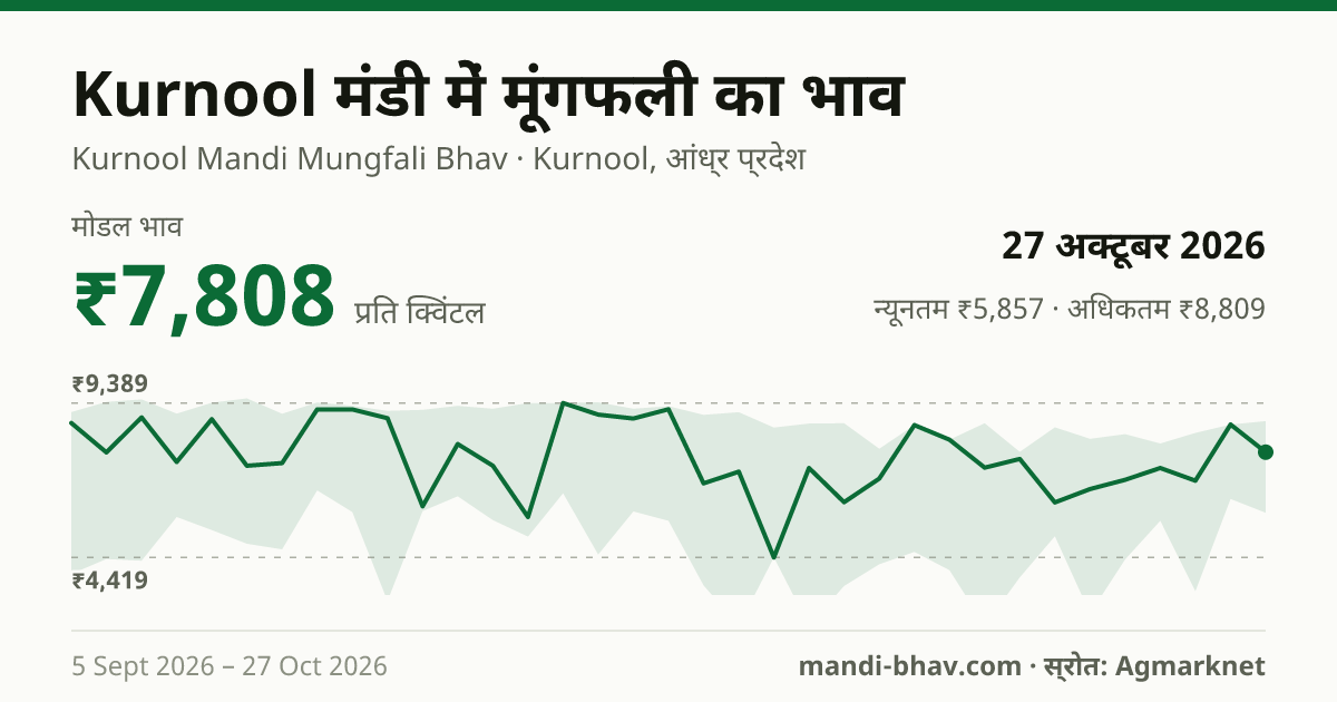Kurnool मंडी में मूंगफली का भाव 27 अक्टूबर 2026: मोडल ₹7,808 प्रति क्विंटल, भाव के रुझान का चार्ट
