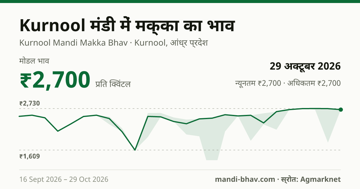 Kurnool मंडी में मक्का का भाव 29 अक्टूबर 2026: मोडल ₹2,700 प्रति क्विंटल, भाव के रुझान का चार्ट