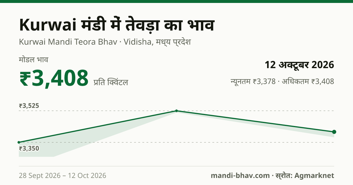 Kurwai मंडी में Lak(Teora) का भाव 12 अक्टूबर 2026: मोडल ₹3,408 प्रति क्विंटल, भाव के रुझान का चार्ट
