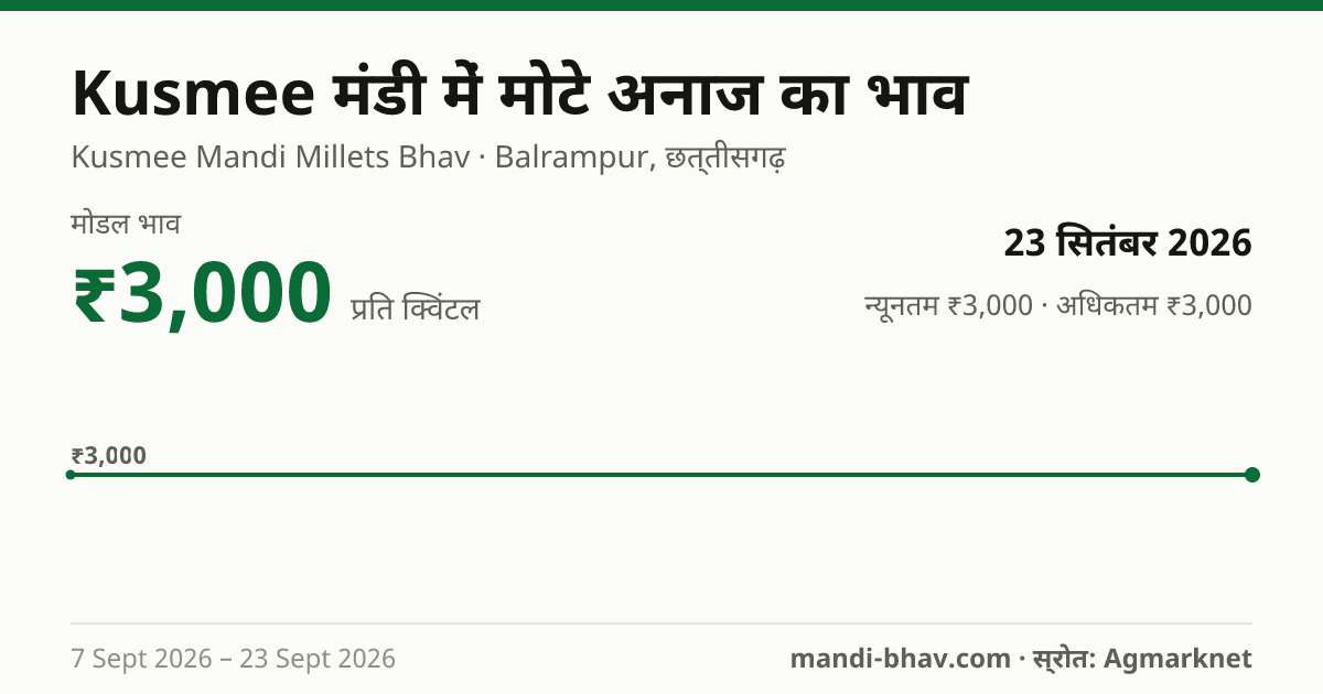 Kusmee मंडी में Millets का भाव 23 सितंबर 2026: मोडल ₹3,000 प्रति क्विंटल, भाव के रुझान का चार्ट