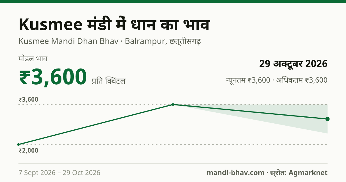 Kusmee मंडी में धान का भाव 29 अक्टूबर 2026: मोडल ₹3,600 प्रति क्विंटल, भाव के रुझान का चार्ट