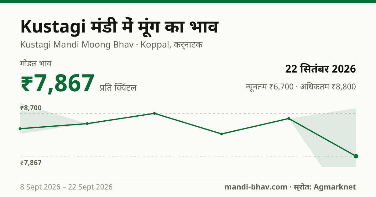 Kustagi मंडी में मूंग का भाव 22 सितंबर 2026: मोडल ₹7,867 प्रति क्विंटल, भाव के रुझान का चार्ट