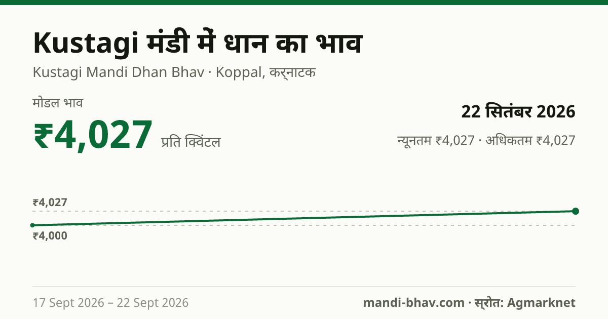 Kustagi मंडी में धान का भाव 22 सितंबर 2026: मोडल ₹4,027 प्रति क्विंटल, भाव के रुझान का चार्ट
