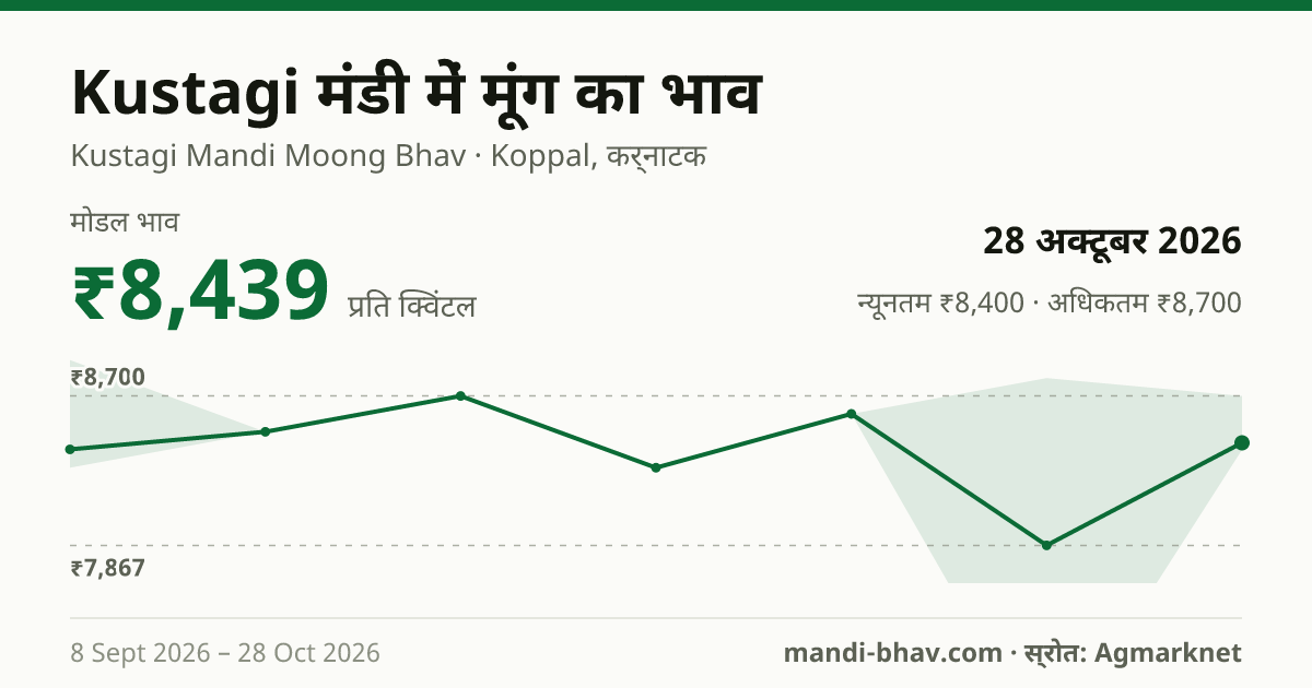 Kustagi मंडी में मूंग का भाव 28 अक्टूबर 2026: मोडल ₹8,439 प्रति क्विंटल, भाव के रुझान का चार्ट